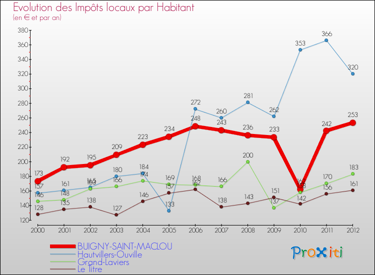 Evolution et montant des impôts locaux par Habitant pour BUIGNY-SAINT-MACLOU et les communes proches Comparaison des impôts locaux par habitant pour BUIGNY-SAINT-MACLOU et les communes voisines