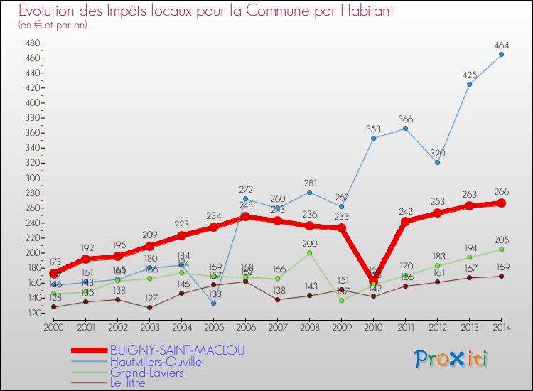Evolution et montant des impôts locaux par Habitant pour BUIGNY-SAINT-MACLOU et les communes proches de 2000 à 2014 Comparaison des impôts locaux par habitant pour BUIGNY-SAINT-MACLOU et les communes voisines de 2000 à 2014