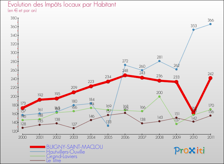 Evolution et montant des impôts locaux par Habitant pour BUIGNY-SAINT-MACLOU et les communes proches Comparaison des impôts locaux par habitant pour BUIGNY-SAINT-MACLOU et les communes voisines