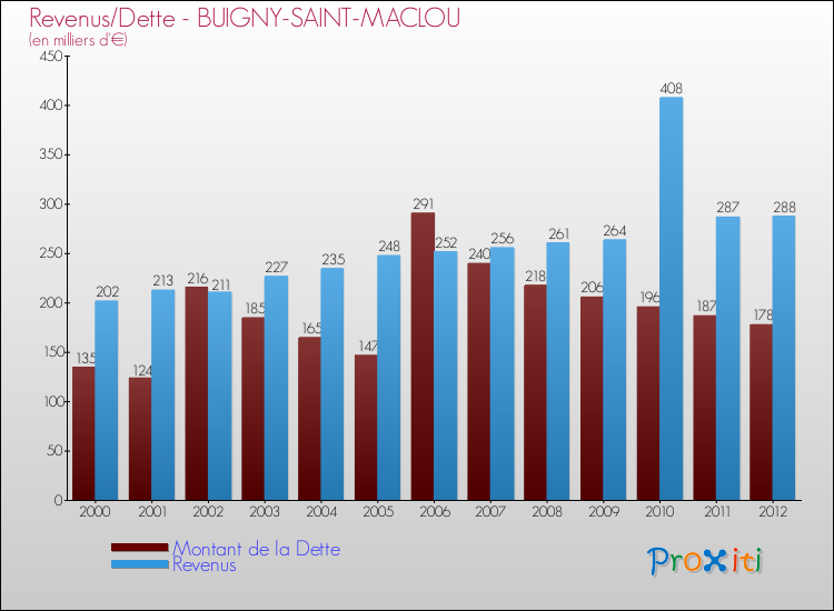 Evolution comparée de la dette et des revenus pour la commune de BUIGNY-SAINT-MACLOU de 2000 à 2012 Comparaison de la dette et des revenus pour BUIGNY-SAINT-MACLOU de 2000 à 2012
