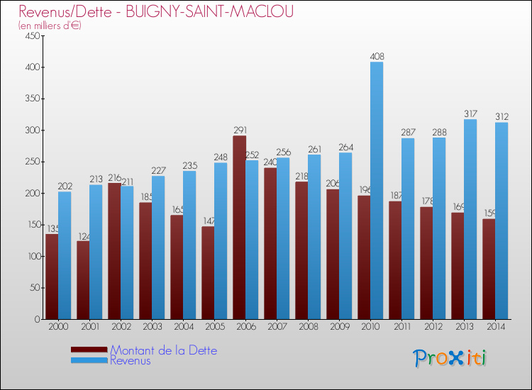 Evolution comparée de la dette et des revenus pour la commune de BUIGNY-SAINT-MACLOU de 2000 à 2014 Comparaison de la dette et des revenus pour BUIGNY-SAINT-MACLOU de 2000 à 2014