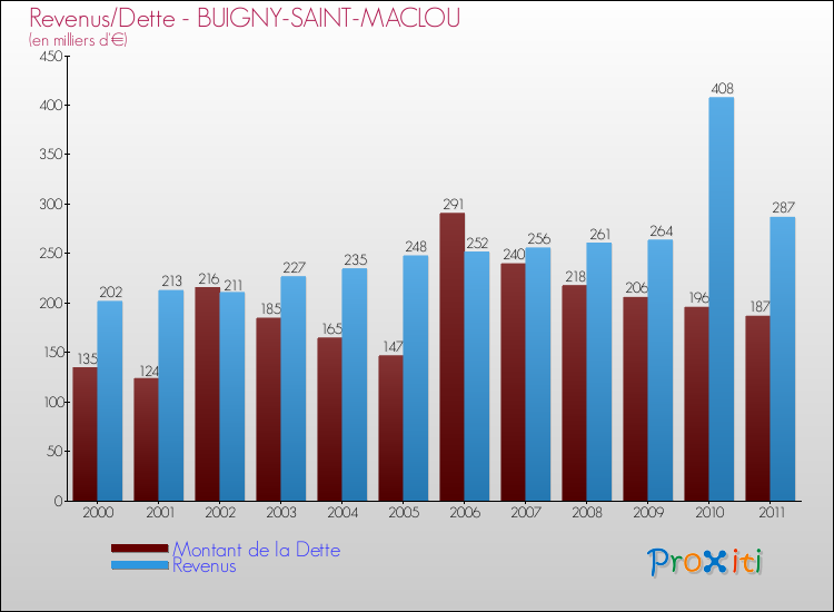 Evolution comparée de la dette et des revenus pour la commune de BUIGNY-SAINT-MACLOU de 2000 à 2011 Comparaison de la dette et des revenus pour BUIGNY-SAINT-MACLOU de 2000 à 2011