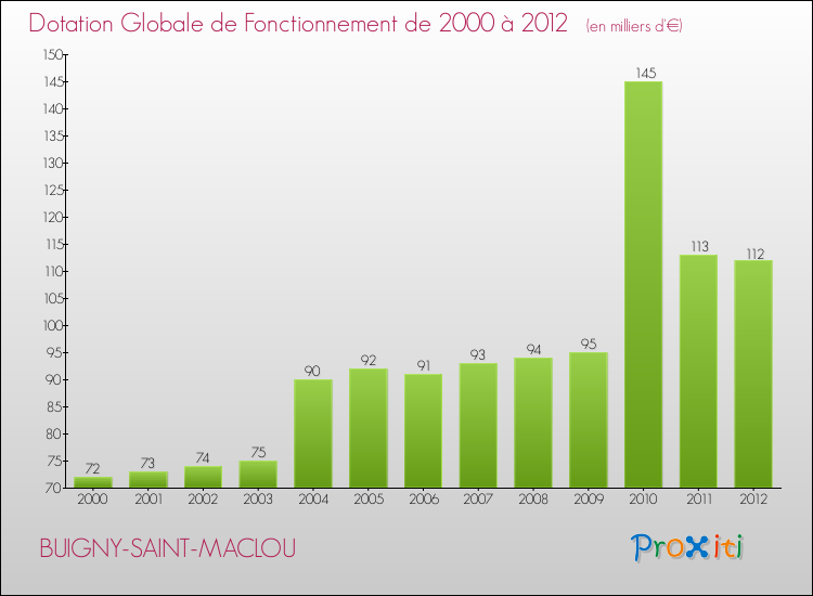 Evolution du montant de la Dotation Globale de Fonctionnement pour la commune de BUIGNY-SAINT-MACLOU de 2000 à 2012 Evolution du montant de la Dotation Globale de Fonctionnement pour BUIGNY-SAINT-MACLOU de 2000 à 2012