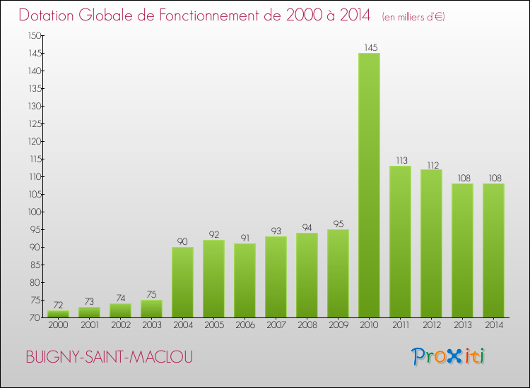 Evolution du montant de la Dotation Globale de Fonctionnement pour la commune de BUIGNY-SAINT-MACLOU de 2000 à 2014 Evolution du montant de la Dotation Globale de Fonctionnement pour BUIGNY-SAINT-MACLOU de 2000 à 2014