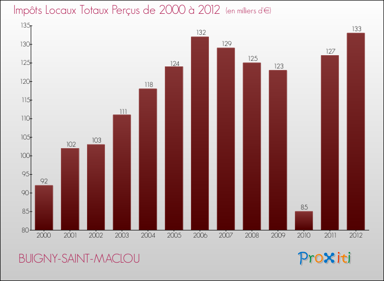 Evolution des Impôts Locaux pour la commune de BUIGNY-SAINT-MACLOU de 2000 à 2012 Evolution des Impôts Locaux pour BUIGNY-SAINT-MACLOU de 2000 à 2012