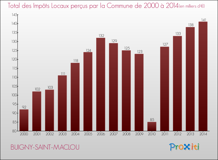 Evolution des Impôts Locaux pour la commune de BUIGNY-SAINT-MACLOU de 2000 à 2014 Evolution des Impôts Locaux pour BUIGNY-SAINT-MACLOU de 2000 à 2014