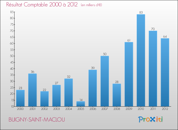 Evolution du résultat comptable pour la commune de BUIGNY-SAINT-MACLOU de 2000 à 2012 Evolution du résultat comptable pour BUIGNY-SAINT-MACLOU de 2000 à 2012