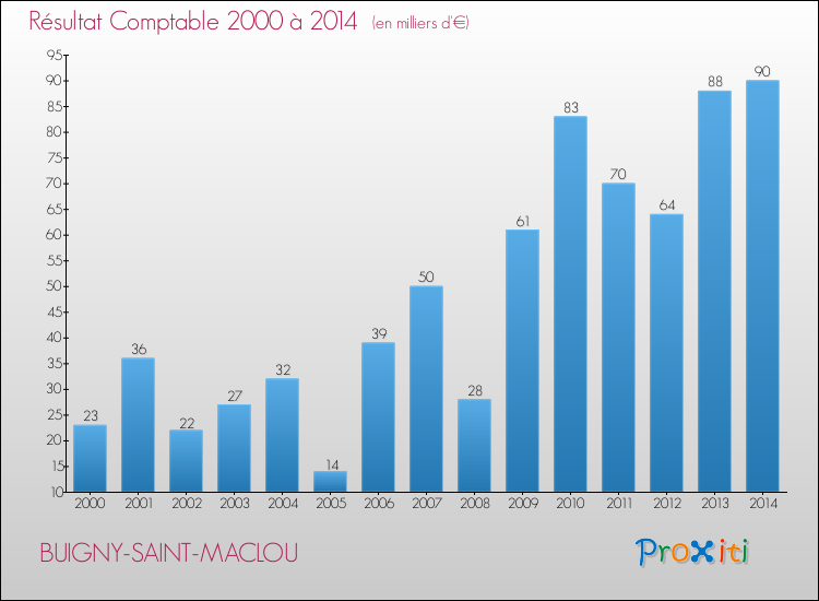 Evolution du résultat comptable pour la commune de BUIGNY-SAINT-MACLOU de 2000 à 2014 Evolution du résultat comptable pour BUIGNY-SAINT-MACLOU de 2000 à 2014