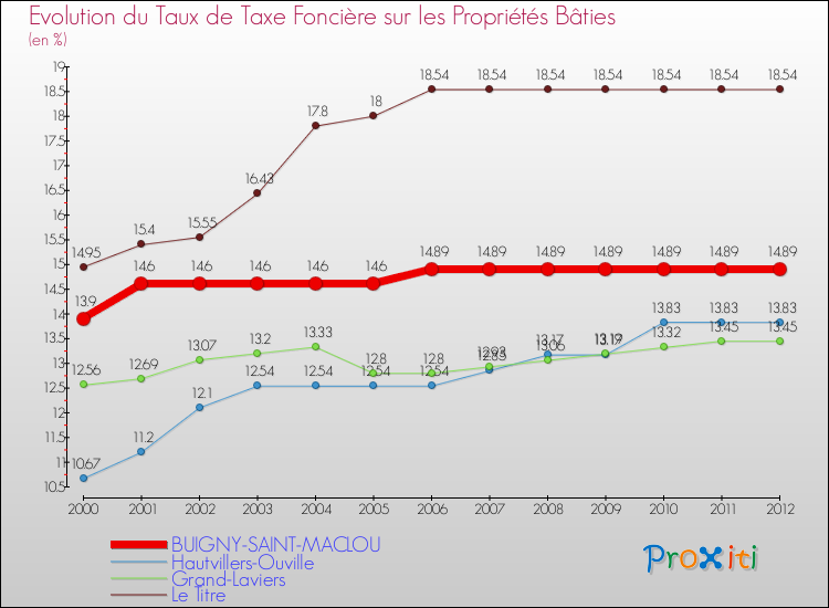 Evolution du taux de la taxe foncière sur le bati pour BUIGNY-SAINT-MACLOU et les communes proches de 2000 à 2012 Comparaison des taux de taxe foncière sur le bati pour BUIGNY-SAINT-MACLOU et les communes voisines de 2000 à 2012