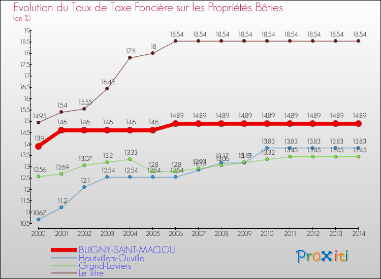 Evolution du taux de la taxe foncière sur le bati pour BUIGNY-SAINT-MACLOU et les communes proches de 2000 à 2014 Comparaison des taux de taxe foncière sur le bati pour BUIGNY-SAINT-MACLOU et les communes voisines de 2000 à 2014