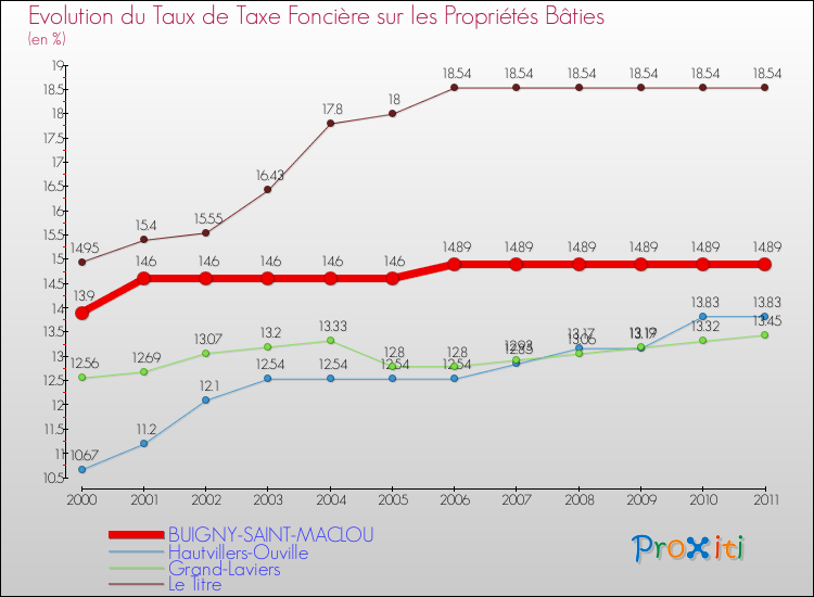 Evolution du taux de la taxe foncière sur le bati pour BUIGNY-SAINT-MACLOU et les communes proches Comparaison des taux de taxe foncière sur le bati pour BUIGNY-SAINT-MACLOU et les communes voisines