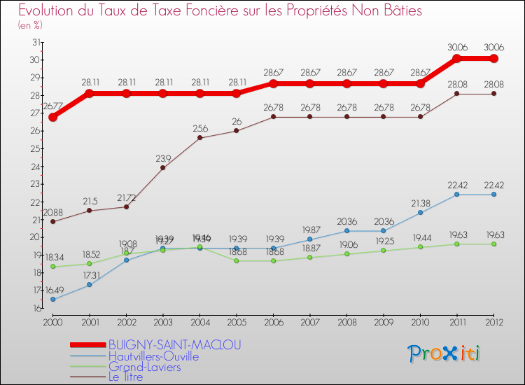Evolution du taux de la taxe foncière sur les immeubles et terrains non batis pour BUIGNY-SAINT-MACLOU et les communes proches de 2000 à 2012 Comparaison des taux de la taxe foncière sur les immeubles et terrains non batis pour BUIGNY-SAINT-MACLOU et les communes voisines de 2000 à 2012