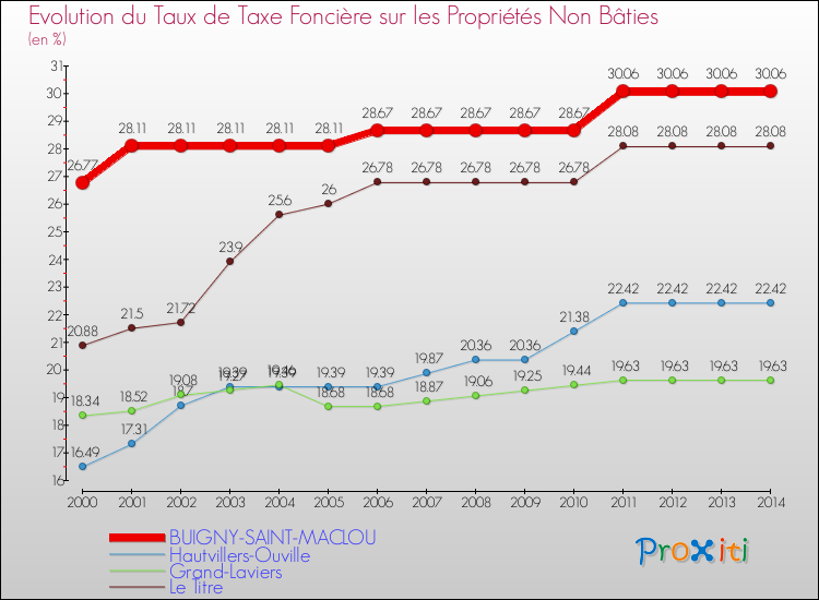 Evolution du taux de la taxe foncière sur les immeubles et terrains non batis pour BUIGNY-SAINT-MACLOU et les communes proches de 2000 à 2014 Comparaison des taux de la taxe foncière sur les immeubles et terrains non batis pour BUIGNY-SAINT-MACLOU et les communes voisines de 2000 à 2014