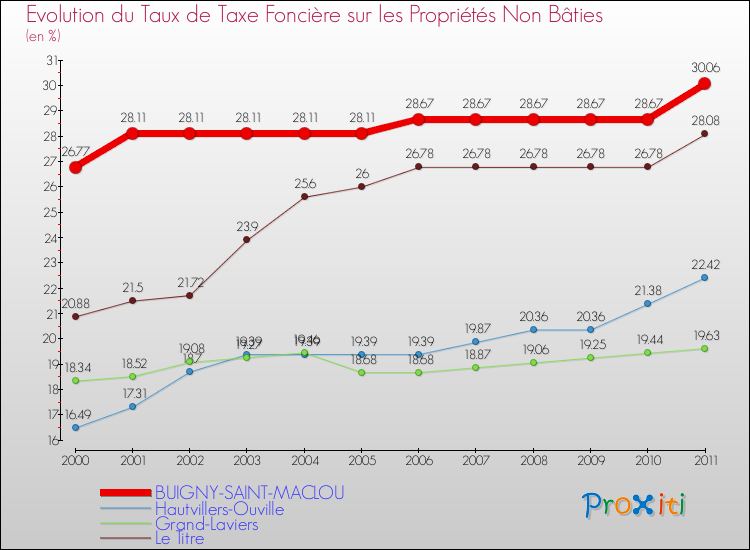 Evolution du taux de la taxe foncière sur les immeubles et terrains non batis pour BUIGNY-SAINT-MACLOU et les communes proches Comparaison des taux de la taxe foncière sur les immeubles et terrains non batis pour BUIGNY-SAINT-MACLOU et les communes voisines