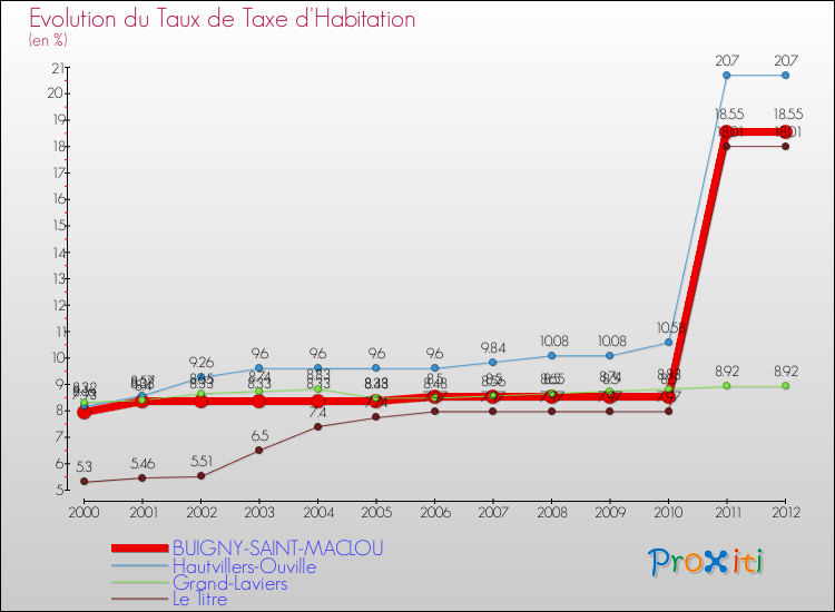 Evolution du taux de la taxe d'habitation pour BUIGNY-SAINT-MACLOU et les communes proches Comparaison des taux de la taxe d'habitation pour BUIGNY-SAINT-MACLOU et les communes voisines