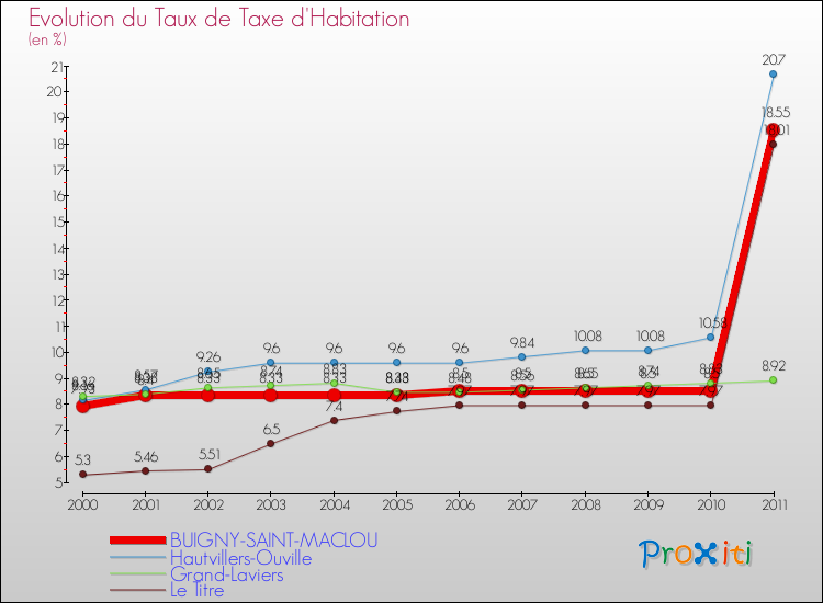 Evolution du taux de la taxe d'habitation pour BUIGNY-SAINT-MACLOU et les communes proches Comparaison des taux de la taxe d'habitation pour BUIGNY-SAINT-MACLOU et les communes voisines