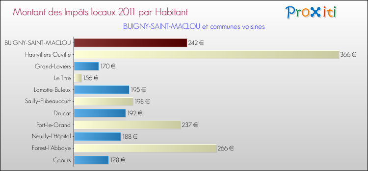 Montant des impôts locaux par Habitant pour BUIGNY-SAINT-MACLOU et les communes proches Comparaison des impôts locaux par habitant pour BUIGNY-SAINT-MACLOU et les communes voisines