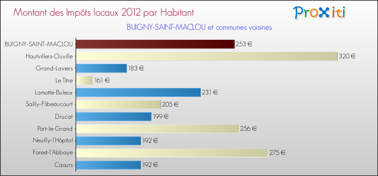 Montant des impôts locaux par Habitant pour BUIGNY-SAINT-MACLOU et les communes proches Comparaison des impôts locaux par habitant pour BUIGNY-SAINT-MACLOU et les communes voisines