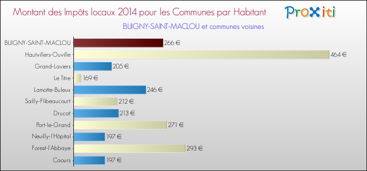 Montant des impôts locaux par Habitant pour BUIGNY-SAINT-MACLOU et les communes proches en 2014 Comparaison des impôts locaux par habitant pour BUIGNY-SAINT-MACLOU et les communes voisines en 2014