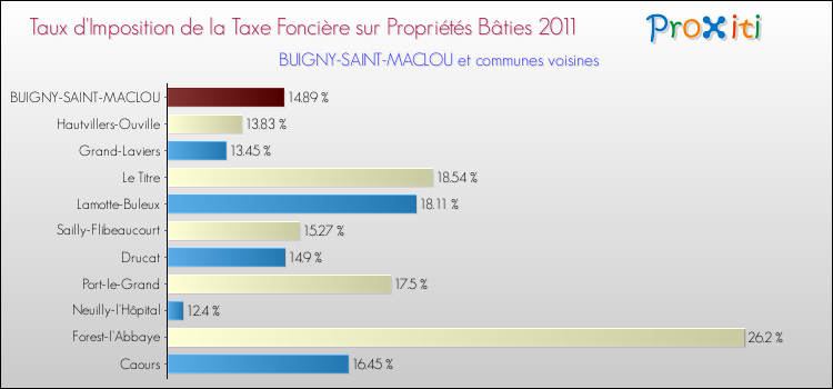 Taux d'imposition de la taxe foncière sur le bati 2011 pour BUIGNY-SAINT-MACLOU et les communes proches Comparaison des taux d'imposition de la taxe foncière sur le bati 2011 pour BUIGNY-SAINT-MACLOU et les communes voisines