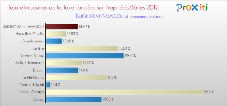 Taux d'imposition de la taxe foncière sur le bati 2012 pour BUIGNY-SAINT-MACLOU et les communes proches Comparaison des taux d'imposition de la taxe foncière sur le bati 2012 pour BUIGNY-SAINT-MACLOU et les communes voisines