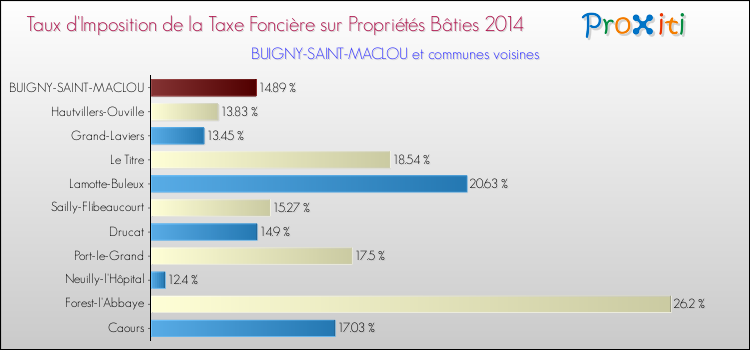 Taux d'imposition de la taxe foncière sur le bati 2014 pour BUIGNY-SAINT-MACLOU et les communes proches Comparaison des taux d'imposition de la taxe foncière sur le bati 2014 pour BUIGNY-SAINT-MACLOU et les communes voisines
