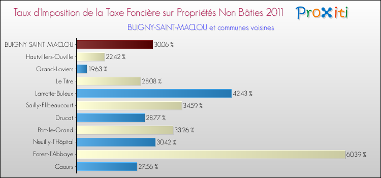 Taux d'imposition de la taxe foncière sur les immeubles et terrains non batis 2011 pour BUIGNY-SAINT-MACLOU et les communes proches Comparaison des taux d'imposition de la taxe foncière sur les immeubles et terrains non batis 2011 pour BUIGNY-SAINT-MACLOU et les communes voisines