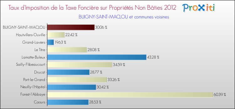 Taux d'imposition de la taxe foncière sur les immeubles et terrains non batis 2012 pour BUIGNY-SAINT-MACLOU et les communes proches Comparaison des taux d'imposition de la taxe foncière sur les immeubles et terrains non batis 2012 pour BUIGNY-SAINT-MACLOU et les communes voisines