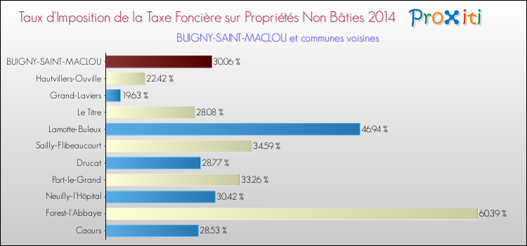 Taux d'imposition de la taxe foncière sur les immeubles et terrains non batis 2014 pour BUIGNY-SAINT-MACLOU et les communes proches Comparaison des taux d'imposition de la taxe foncière sur les immeubles et terrains non batis 2014 pour BUIGNY-SAINT-MACLOU et les communes voisines