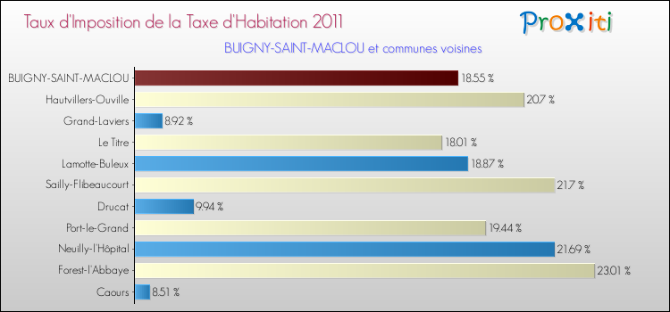 Taux d'imposition de la taxe d'habitation 2011 pour BUIGNY-SAINT-MACLOU et les communes proches Comparaison des taux d'imposition de la taxe d'habitation 2011 pour BUIGNY-SAINT-MACLOU et les communes voisines