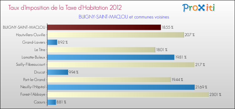 Taux d'imposition de la taxe d'habitation 2012 pour BUIGNY-SAINT-MACLOU et les communes proches Comparaison des taux d'imposition de la taxe d'habitation 2012 pour BUIGNY-SAINT-MACLOU et les communes voisines