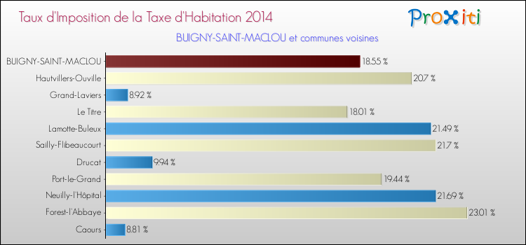Taux d'imposition de la taxe d'habitation 2014 pour BUIGNY-SAINT-MACLOU et les communes proches Comparaison des taux d'imposition de la taxe d'habitation 2014 pour BUIGNY-SAINT-MACLOU et les communes voisines