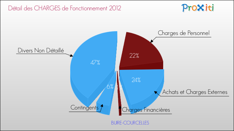 Décomposition des Charges de Fonctionnement 2012 de la commune de BUIRE-COURCELLES Charges de Fonctionnement 2012 pour la commune de BUIRE-COURCELLES