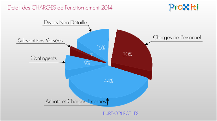 Décomposition des Charges de Fonctionnement 2014 de la commune de BUIRE-COURCELLES Charges de Fonctionnement 2014 pour la commune de BUIRE-COURCELLES
