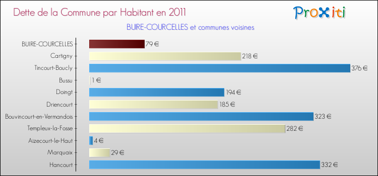 Dette par habitant de la commune en 2011 pour BUIRE-COURCELLES et les communes proches Comparaison de la dette par habitant de la commune en 2011 pour BUIRE-COURCELLES et les communes voisines
