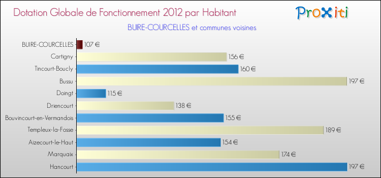 Montant des dotations globales de fonctionnement DGF par Habitant pour BUIRE-COURCELLES et les communes proches Comparaison des des dotations globales de fonctionnement DGF par habitant pour BUIRE-COURCELLES et les communes voisines