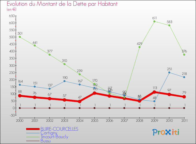 Evolution de la dette par habitant pour la commune de BUIRE-COURCELLES et les communes proches Comparaison de la dette par habitant pour BUIRE-COURCELLES et les communes voisines