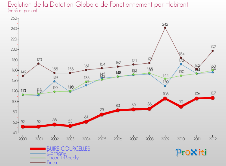 Evolution et montant de la dotation globale de fonctionnement par Habitant pour BUIRE-COURCELLES et les communes proches Comparaison des dotations globales de fonctionnement par habitant pour BUIRE-COURCELLES et les communes voisines