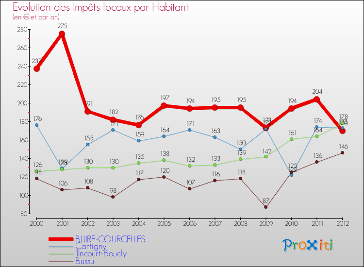Evolution et montant des impôts locaux par Habitant pour BUIRE-COURCELLES et les communes proches Comparaison des impôts locaux par habitant pour BUIRE-COURCELLES et les communes voisines