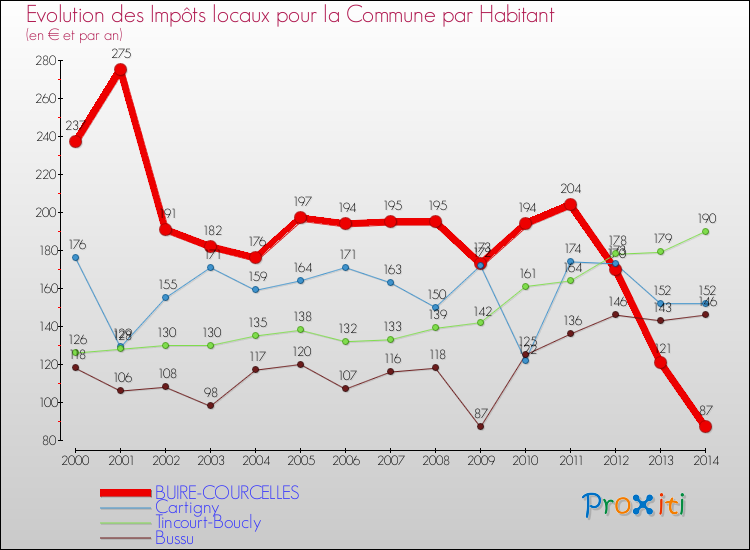 Evolution et montant des impôts locaux par Habitant pour BUIRE-COURCELLES et les communes proches de 2000 à 2014 Comparaison des impôts locaux par habitant pour BUIRE-COURCELLES et les communes voisines de 2000 à 2014