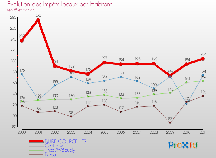 Evolution et montant des impôts locaux par Habitant pour BUIRE-COURCELLES et les communes proches Comparaison des impôts locaux par habitant pour BUIRE-COURCELLES et les communes voisines