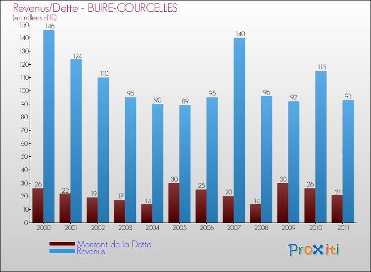 Evolution comparée de la dette et des revenus pour la commune de BUIRE-COURCELLES de 2000 à 2011 Comparaison de la dette et des revenus pour BUIRE-COURCELLES de 2000 à 2011