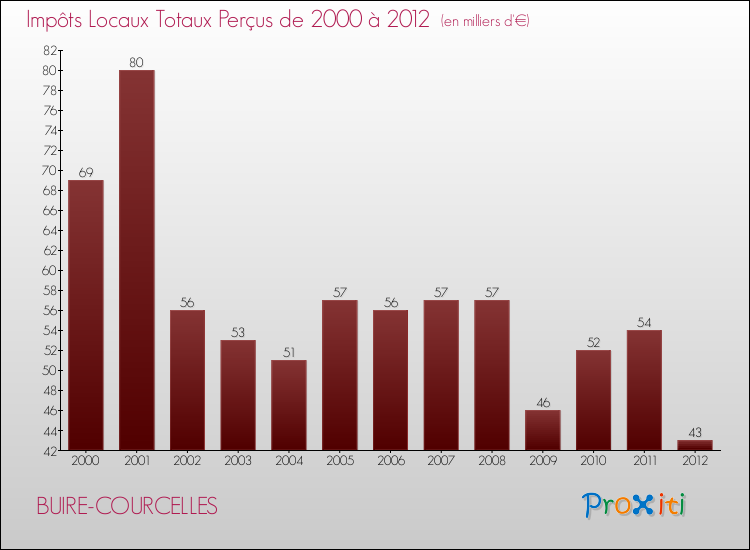 Evolution des Impôts Locaux pour la commune de BUIRE-COURCELLES de 2000 à 2012 Evolution des Impôts Locaux pour BUIRE-COURCELLES de 2000 à 2012
