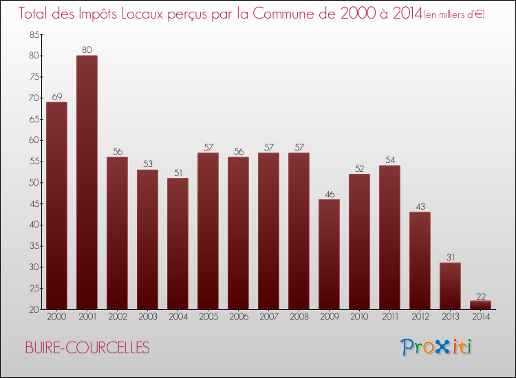 Evolution des Impôts Locaux pour la commune de BUIRE-COURCELLES de 2000 à 2014 Evolution des Impôts Locaux pour BUIRE-COURCELLES de 2000 à 2014