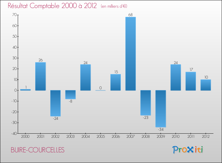 Evolution du résultat comptable pour la commune de BUIRE-COURCELLES de 2000 à 2012 Evolution du résultat comptable pour BUIRE-COURCELLES de 2000 à 2012