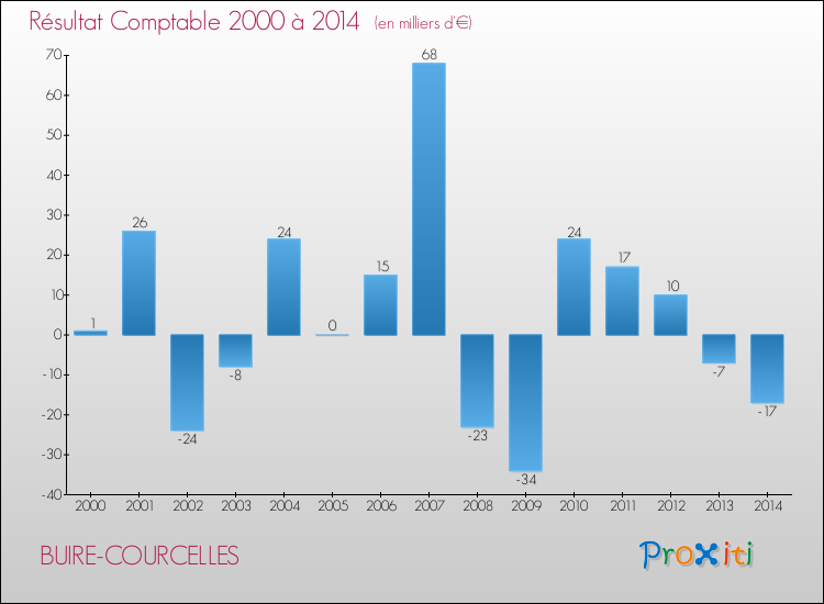 Evolution du résultat comptable pour la commune de BUIRE-COURCELLES de 2000 à 2014 Evolution du résultat comptable pour BUIRE-COURCELLES de 2000 à 2014