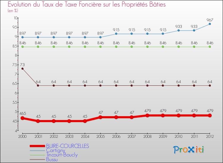 Evolution du taux de la taxe foncière sur le bati pour BUIRE-COURCELLES et les communes proches de 2000 à 2012 Comparaison des taux de taxe foncière sur le bati pour BUIRE-COURCELLES et les communes voisines de 2000 à 2012