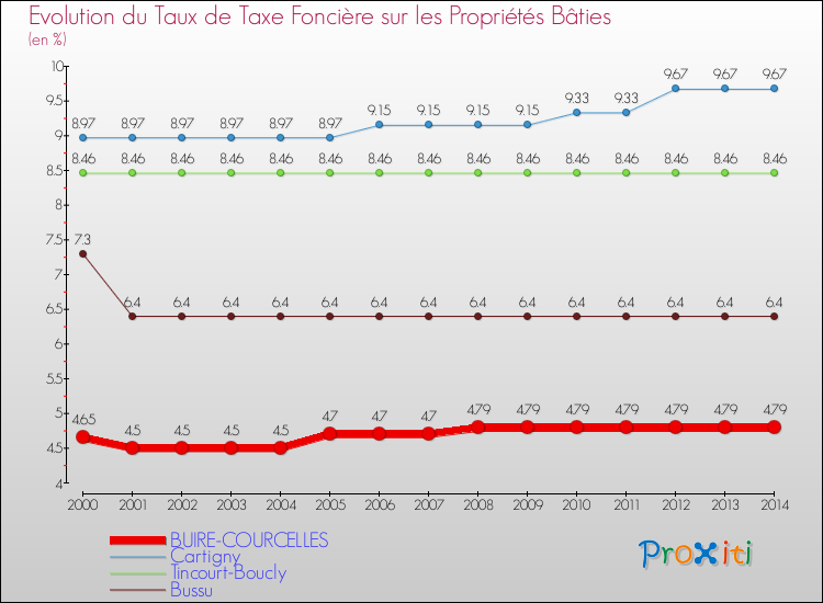 Evolution du taux de la taxe foncière sur le bati pour BUIRE-COURCELLES et les communes proches de 2000 à 2014 Comparaison des taux de taxe foncière sur le bati pour BUIRE-COURCELLES et les communes voisines de 2000 à 2014