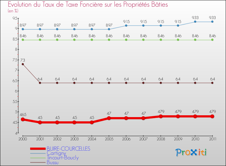 Evolution du taux de la taxe foncière sur le bati pour BUIRE-COURCELLES et les communes proches Comparaison des taux de taxe foncière sur le bati pour BUIRE-COURCELLES et les communes voisines