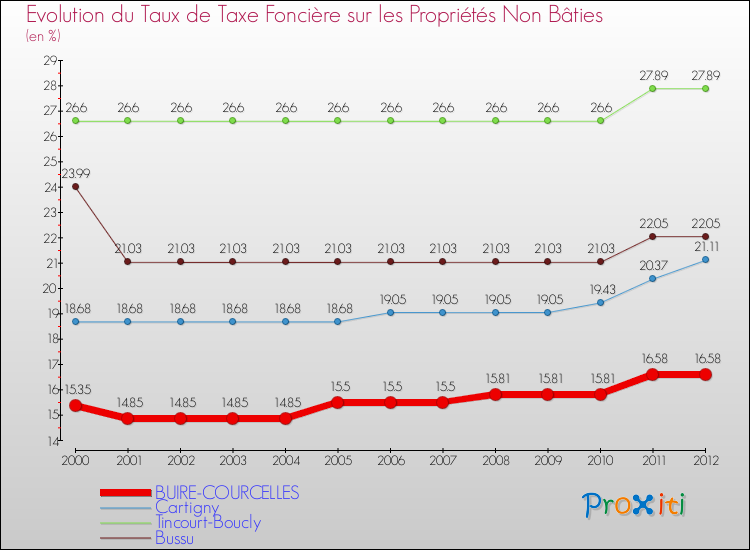 Evolution du taux de la taxe foncière sur les immeubles et terrains non batis pour BUIRE-COURCELLES et les communes proches de 2000 à 2012 Comparaison des taux de la taxe foncière sur les immeubles et terrains non batis pour BUIRE-COURCELLES et les communes voisines de 2000 à 2012